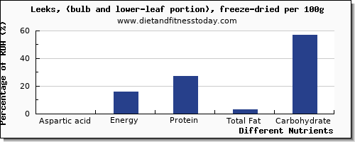 chart to show highest aspartic acid in leeks per 100g
